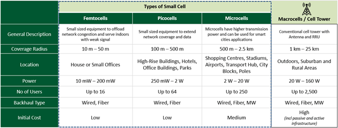 The business case for small cells in Southeast Asia - Small Cell Forum