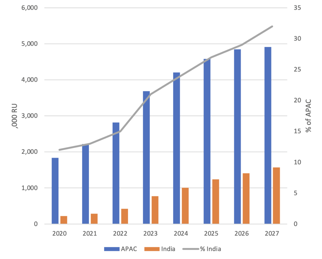 India 5G graph